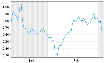 Chart Mini Future Long Vistra - 6 Months