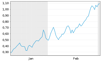 Chart Mini Future Long BHP - 6 Monate
