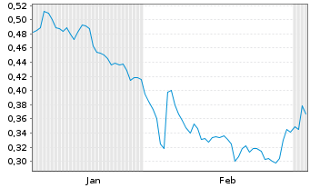 Chart Mini Future Short Vodafone - 6 Months