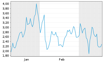 Chart Mini Future Long Cameco - 6 Monate