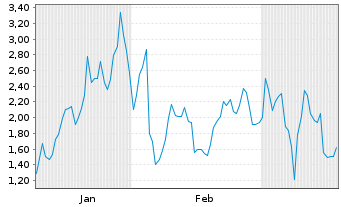 Chart Mini Future Long Cameco - 6 Monate