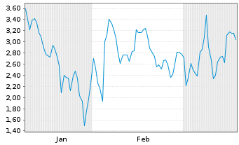 Chart Mini Future Short Cameco - 6 Monate