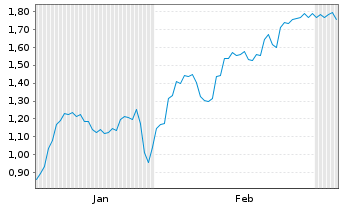 Chart Mini Future Long Altria - 6 Monate