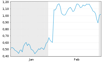 Chart Mini Future Short PowerCell Sweden - 6 Monate