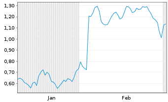 Chart Mini Future Short PowerCell Sweden - 6 Monate