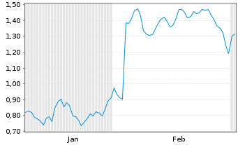 Chart Mini Future Short PowerCell Sweden - 6 Monate
