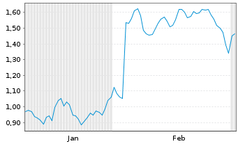 Chart Mini Future Short PowerCell Sweden - 6 Monate