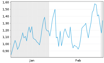 Chart Mini Future Long Bloom Energy - 6 Monate