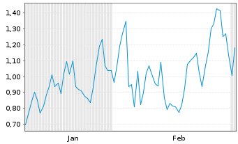 Chart Mini Future Long Bloom Energy - 6 Monate
