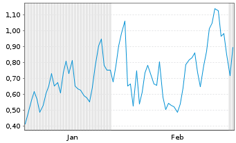 Chart Mini Future Long Bloom Energy - 6 Monate
