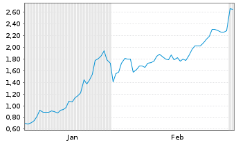Chart Mini Future Long Petroleo Brasileiro - 6 Monate
