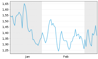 Chart Mini Future Short Energiekontor - 6 Monate