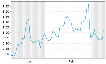 Chart Mini Future Short United Internet - 6 Monate