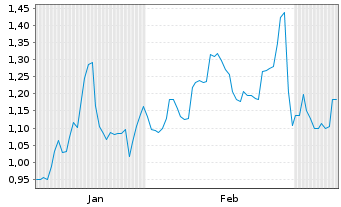 Chart Mini Future Short United Internet - 6 Monate