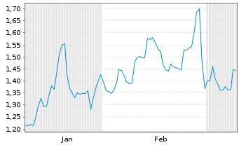 Chart Mini Future Short United Internet - 6 Monate