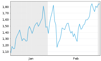 Chart Mini Future Long Glencore - 6 Monate