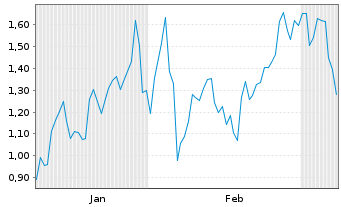 Chart Mini Future Long Glencore - 6 Monate