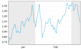 Chart Mini Future Long Glencore - 6 Monate