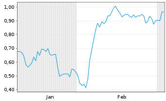 Chart Mini Future Short Vestas - 6 Months