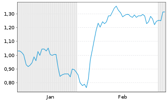 Chart Mini Future Short Vestas - 6 Months