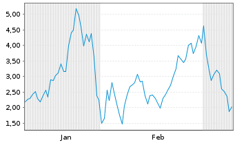 Chart Mini Future Long Endeavour Silver - 6 Monate