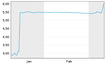 Chart Mini Future Long Kloeckner & Co - 6 Months