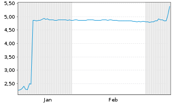 Chart Mini Future Long Kloeckner & Co - 6 Months
