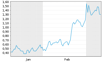 Chart Mini Future Long Occidental Petroleum - 6 Months