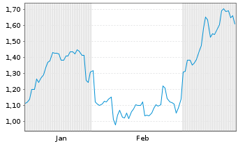 Chart Mini Future Short Carnival - 6 Monate