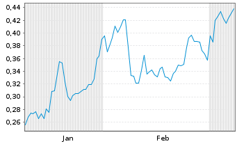 Chart Mini Future Short Grenke - 6 Monate