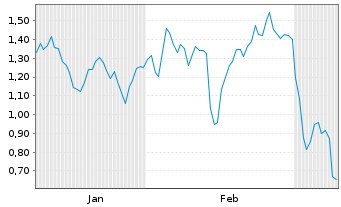 Chart Mini Future Long L'Or&Atilde;&copy;al - 6 Monate