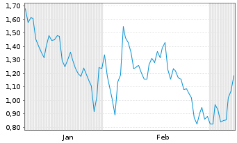 Chart Mini Future Short Glencore - 6 Monate