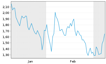 Chart Mini Future Short Glencore - 6 Monate
