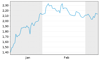 Chart Mini Future Short Intuitive Surgical - 6 Monate