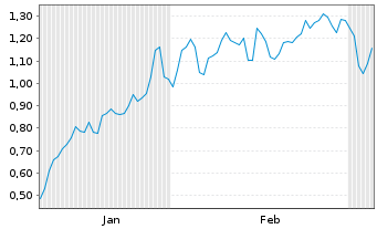 Chart Mini Future Long Aurubis - 6 Monate