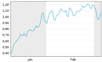 Chart Mini Future Long Aurubis - 6 Monate