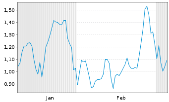 Chart Mini Future Long Albemarle - 6 Monate