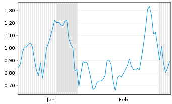 Chart Mini Future Long Albemarle - 6 Monate