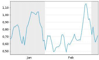 Chart Mini Future Long Albemarle - 6 Monate