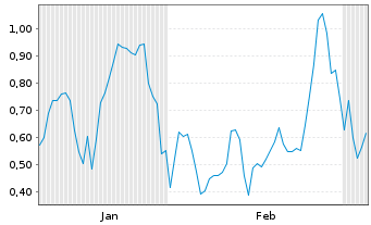 Chart Mini Future Long Albemarle - 6 Monate