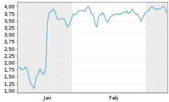 Chart Mini Future Short Ubisoft Entertainment - 6 Monate