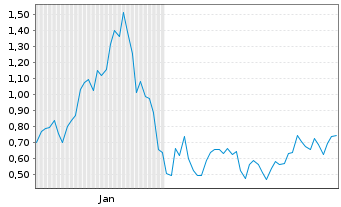 Chart Mini Future Long Hecla Mining - 6 Monate