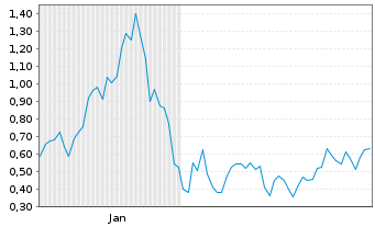 Chart Mini Future Long Hecla Mining - 6 Monate