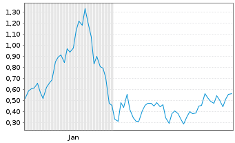 Chart Mini Future Long Hecla Mining - 6 Monate