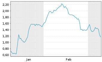 Chart Mini Future Long SGL Carbon - 6 Monate