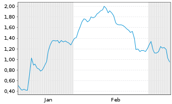 Chart Mini Future Long SGL Carbon - 6 Monate