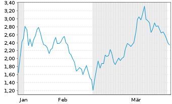 Chart Mini Future Short Pan American Silver - 6 Months