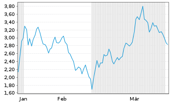 Chart Mini Future Short Pan American Silver - 6 Months