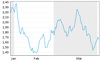 Chart Mini Future Long Uber Technologies - 6 Months