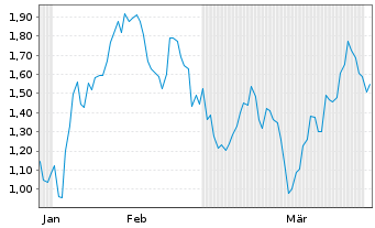 Chart Mini Future Short Uber Technologies - 6 Months